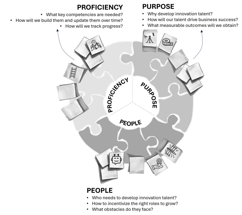 Innovation Wheel Purpose, People, Proficiency image